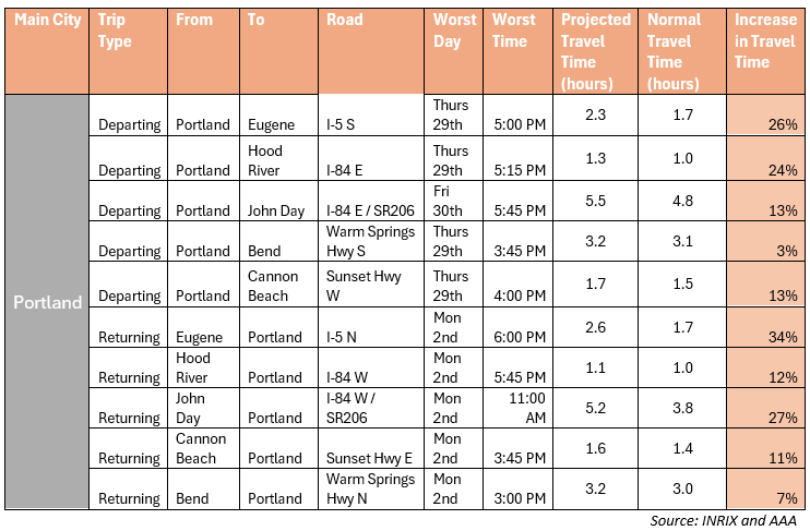 Labor Day 2024 Travel Times out of Portland