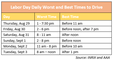 Labor Day 2024 Worst and Best Times to Drive