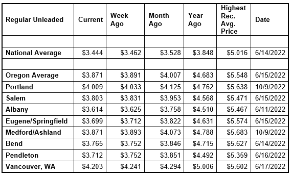 National State Local Gas Price Comparison 8-13-24