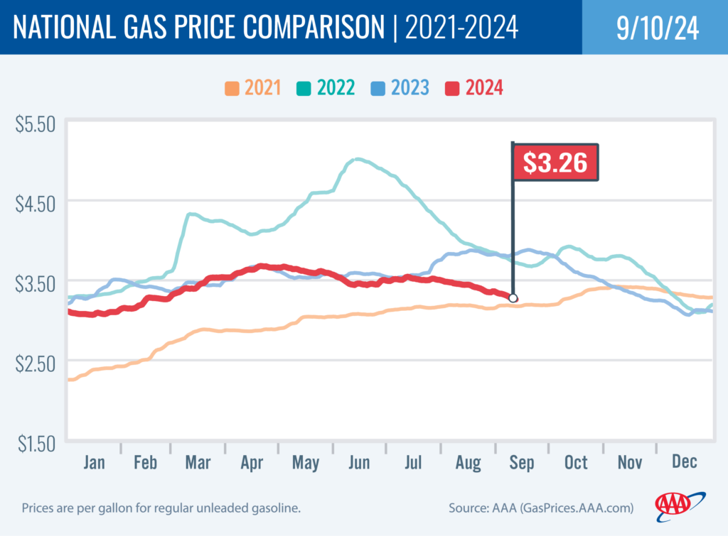 National Gas Price Comparison 9-10-24