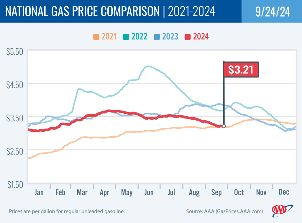 National Gas Price Comparison 9-24-24