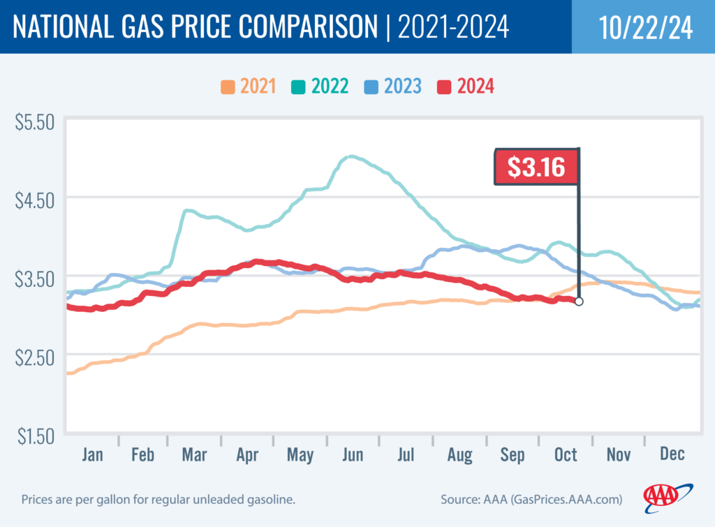 National Gas Price Comparison 10-22-24