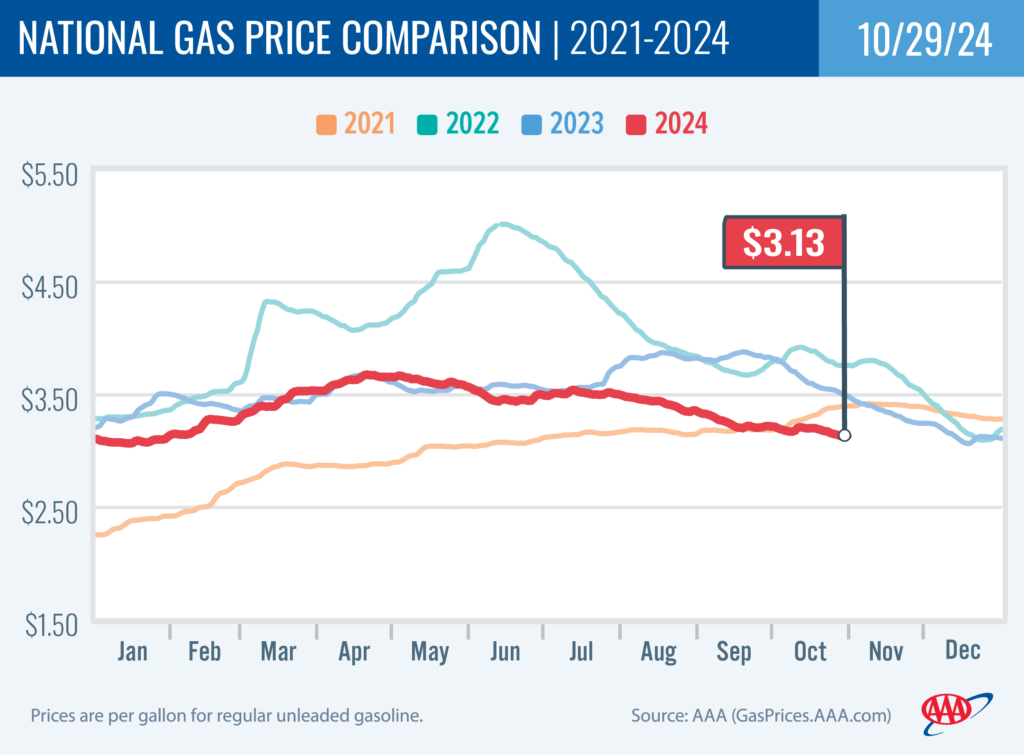 National Gas Price Comparison 10-29-24