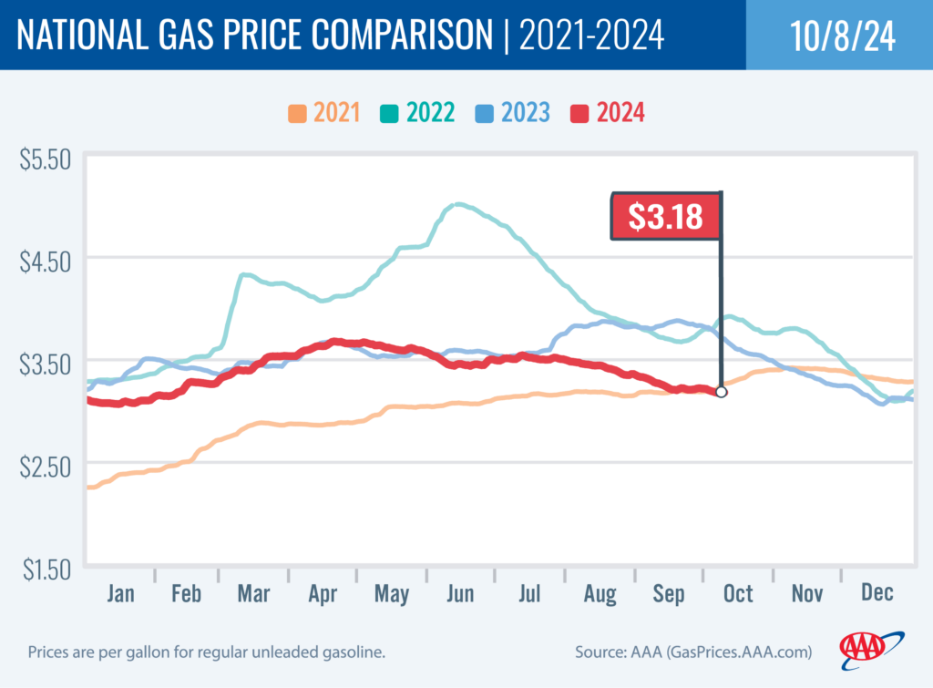 National Gas Price Comparison 10-8-24