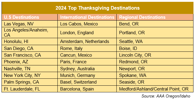 2024 Top Thanksgiving Destinations