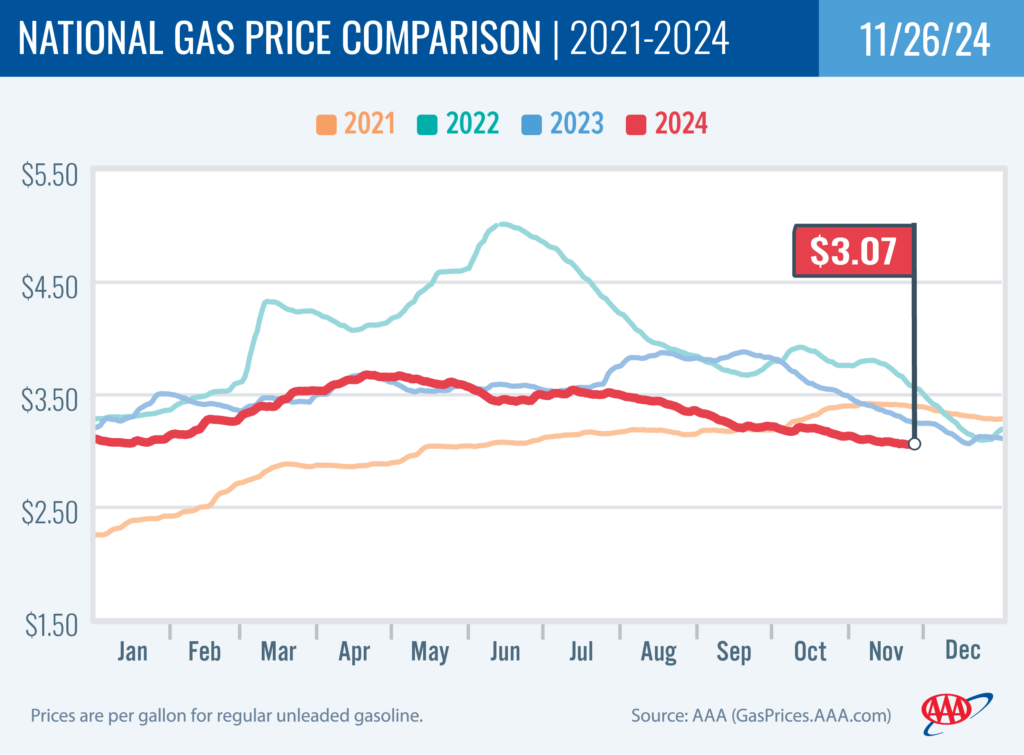 National Gas Price Comparison 11-26-2024