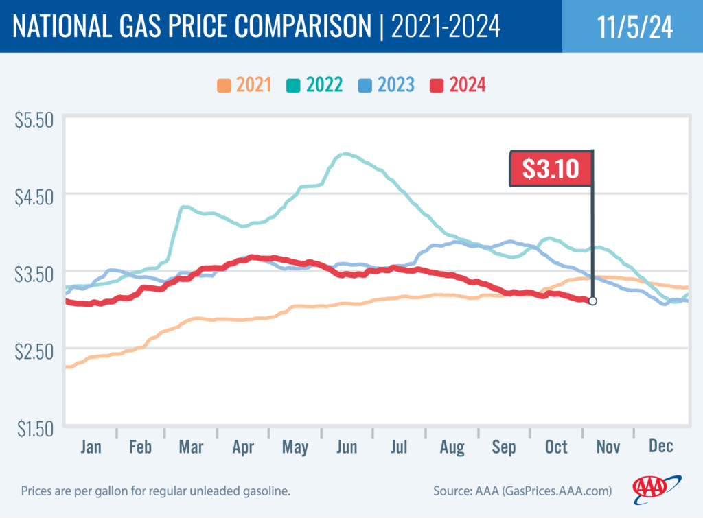 National Gas Price Comparison 11-5-2024