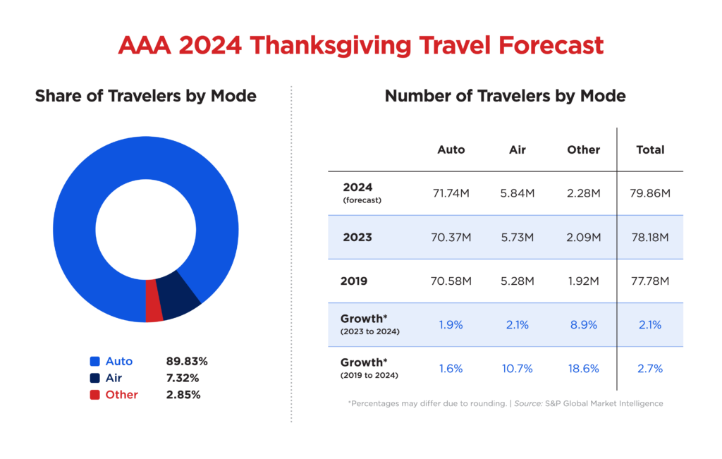 Thanksgiving gas prices 2008 - 2023