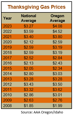 Thanksgiving gas prices 2008 - 2023