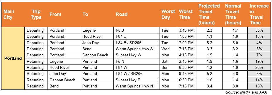 2024 Thanksgiving Travel Times in and out of Portland