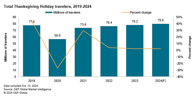 Total Thanksgiving Travelers 2019 - 2024