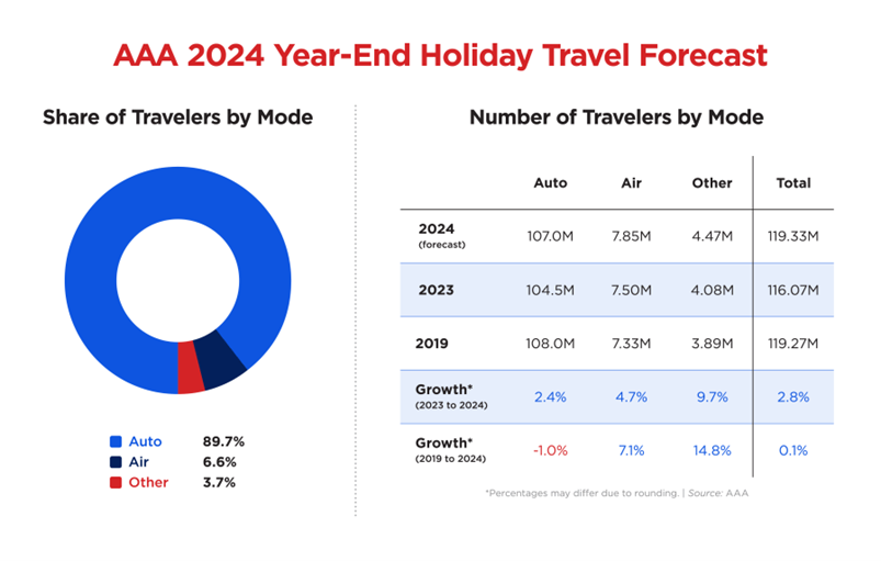 Holiday Travel Forecast Travel by Mode 2024