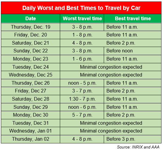 Holiday Travel Forecast best and worst times to drive 2024