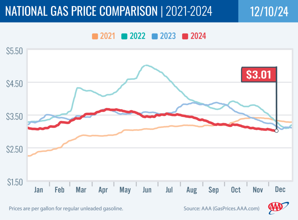 National Gas Price Comparison 12-10-24