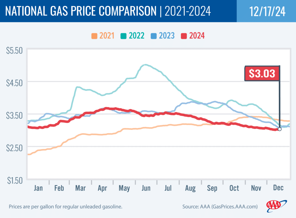 National Gas Price Comparison 12-17-2024