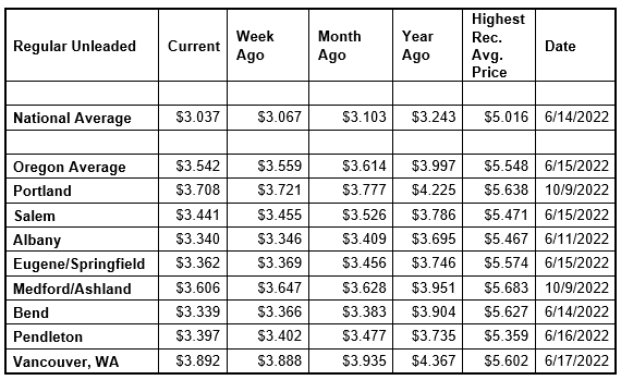 National State Local Gas Prices 12-3-24