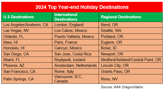 Holiday Travel Forecast top destinations 2024