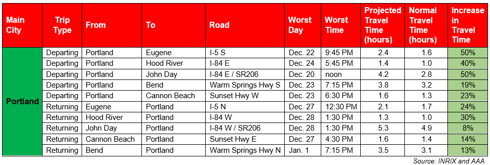 Holiday Travel Forecast worst drive times in and out of Portland 2024