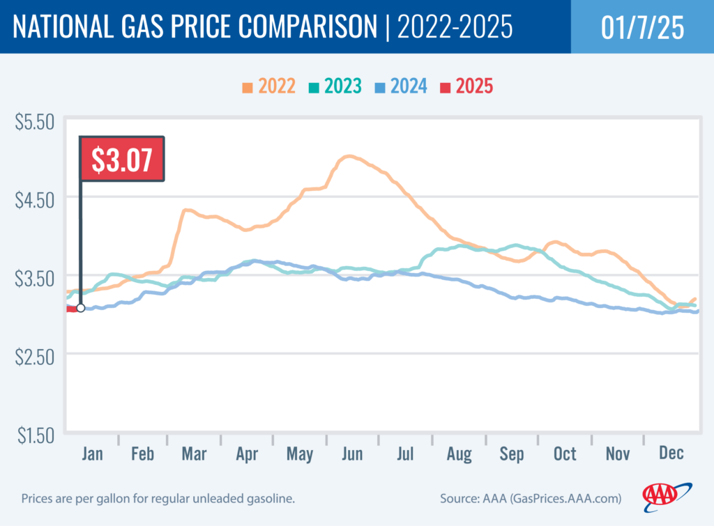 National Gas Price Comparison 1-7-2025