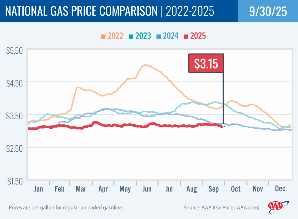 National Gas Price Comparison 9-30-25