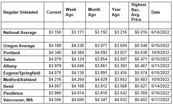 National State Local Gas Prices 9-30-25