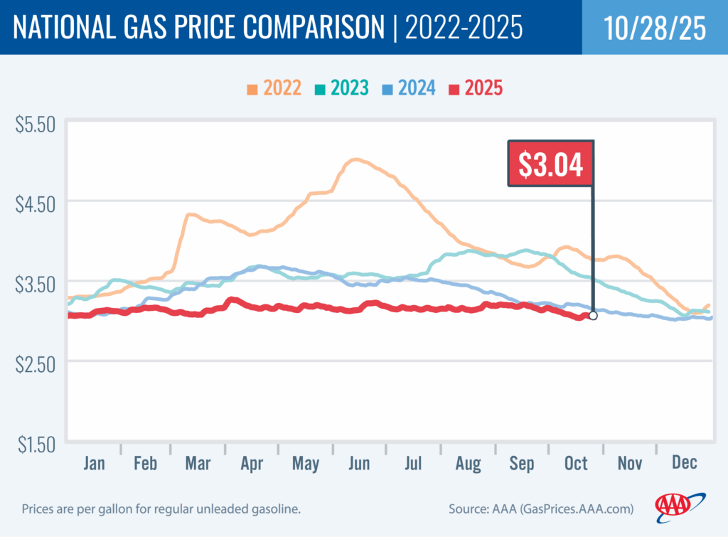 National Gas Price Comparison 10-28-25