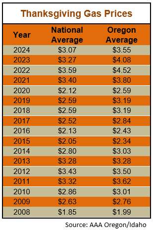 Thanksgiving travel forecast 11-2025