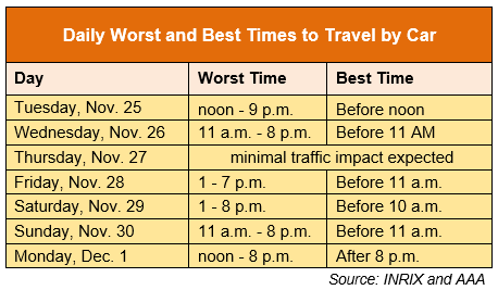 Thanksgiving travel forecast 11-2025