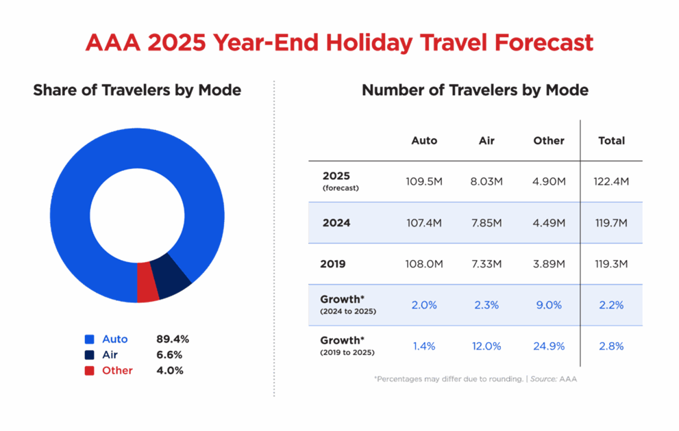 Holiday year-end travel forecast 2025