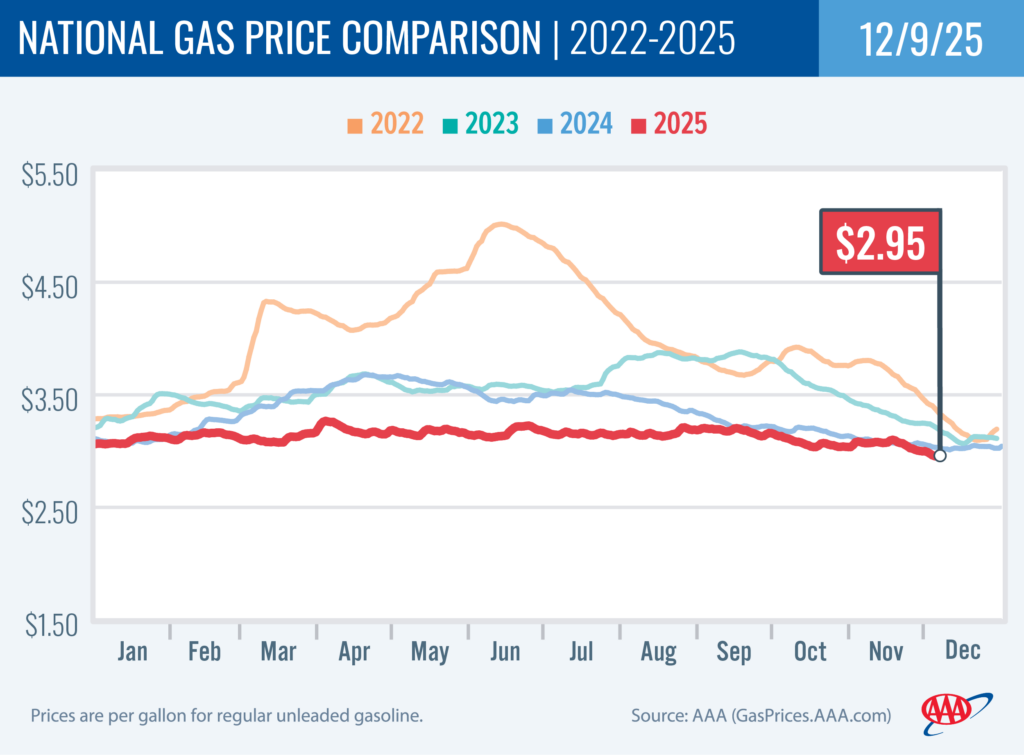 National Gas Price Comparison 12-9-25
