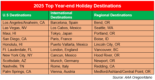 Holiday year-end travel forecast 2025
