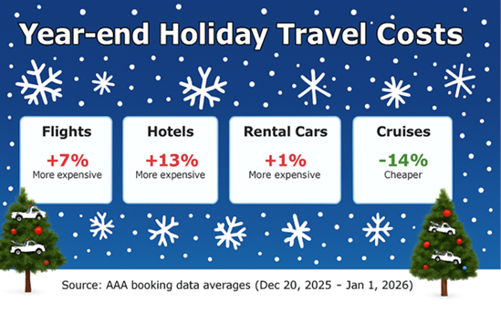 Holiday year-end travel forecast 2025