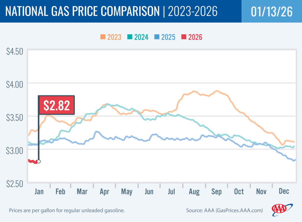 National Gas Price Comparison 1-13-26
