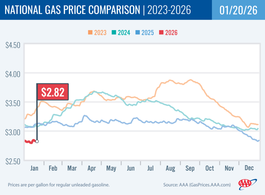 National Gas Price Comparison 1-20-26