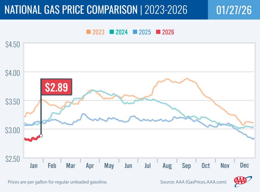 National Gas Price Comparison 1-27-26