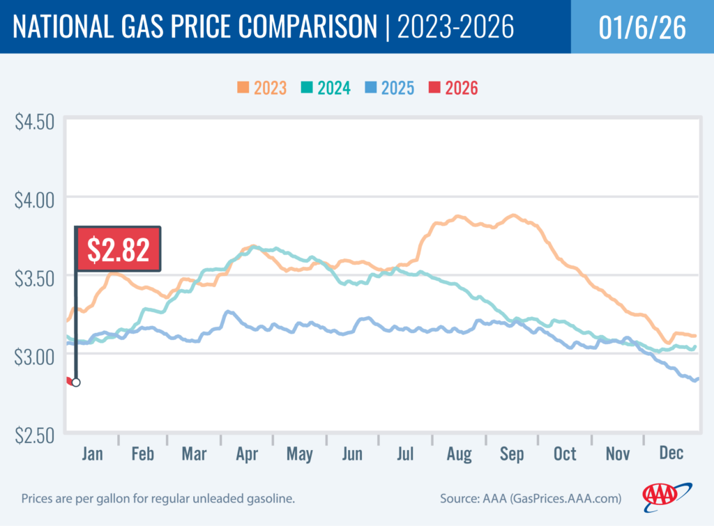 National Gas Price Comparison 1-6-26