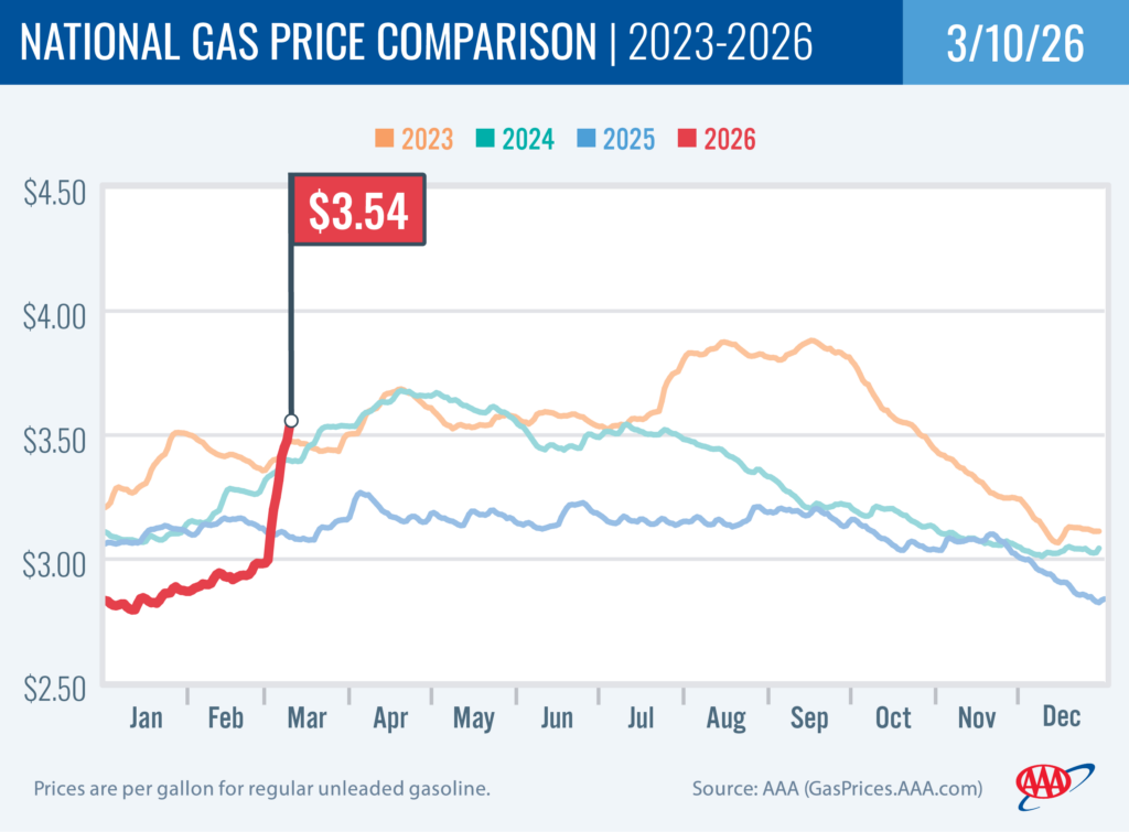 National Gas Price Comparison 3-10-26