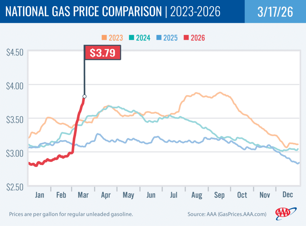 National Gas Price Comparison 3-17-26