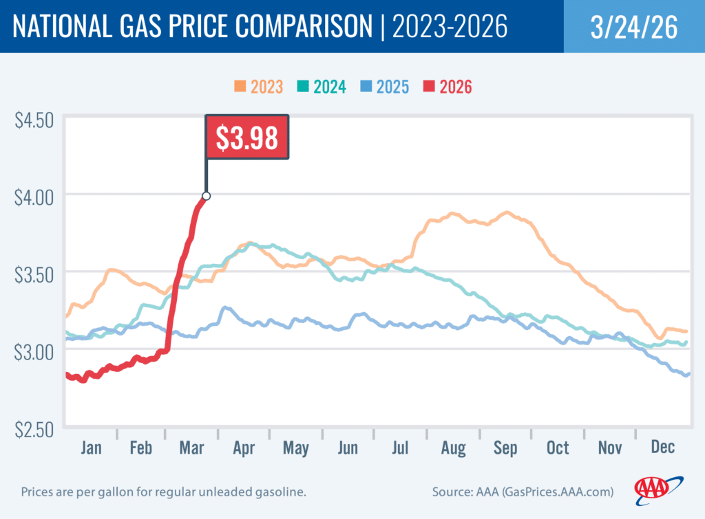 National Gas Price Comparison 3-24-26