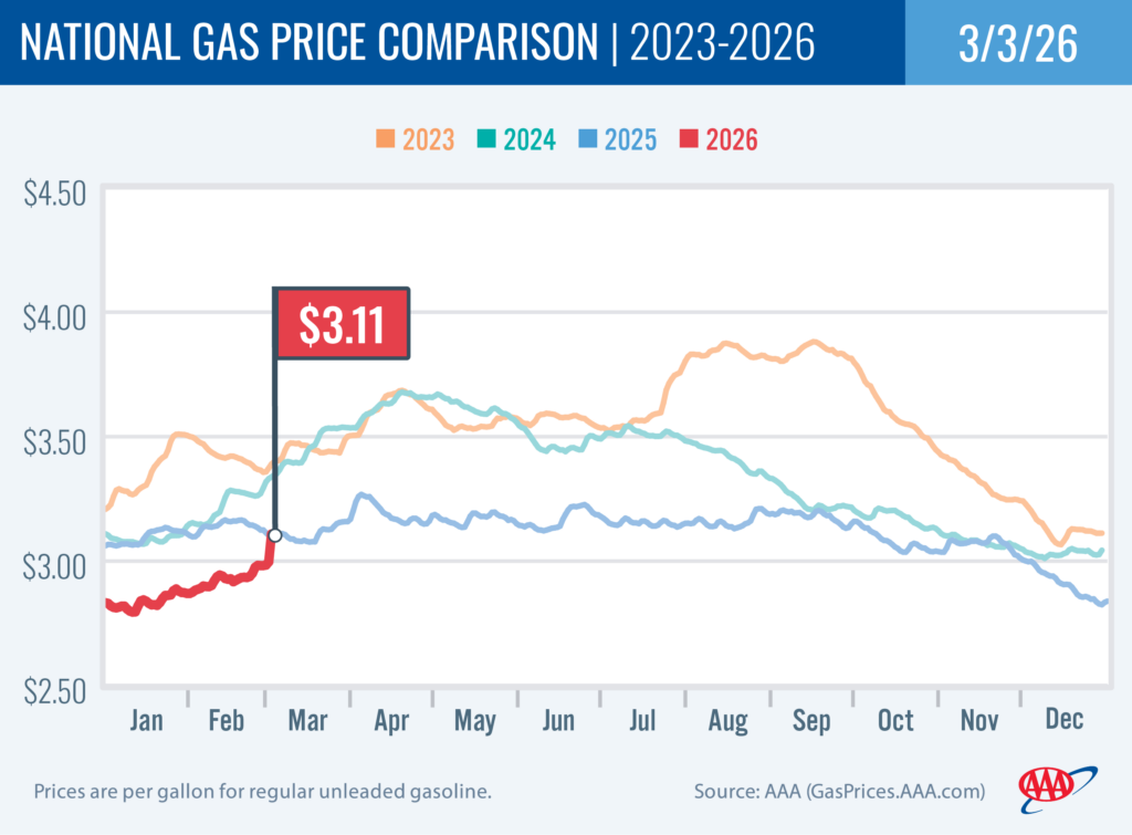 National Gas Price Comparison 3-3-26