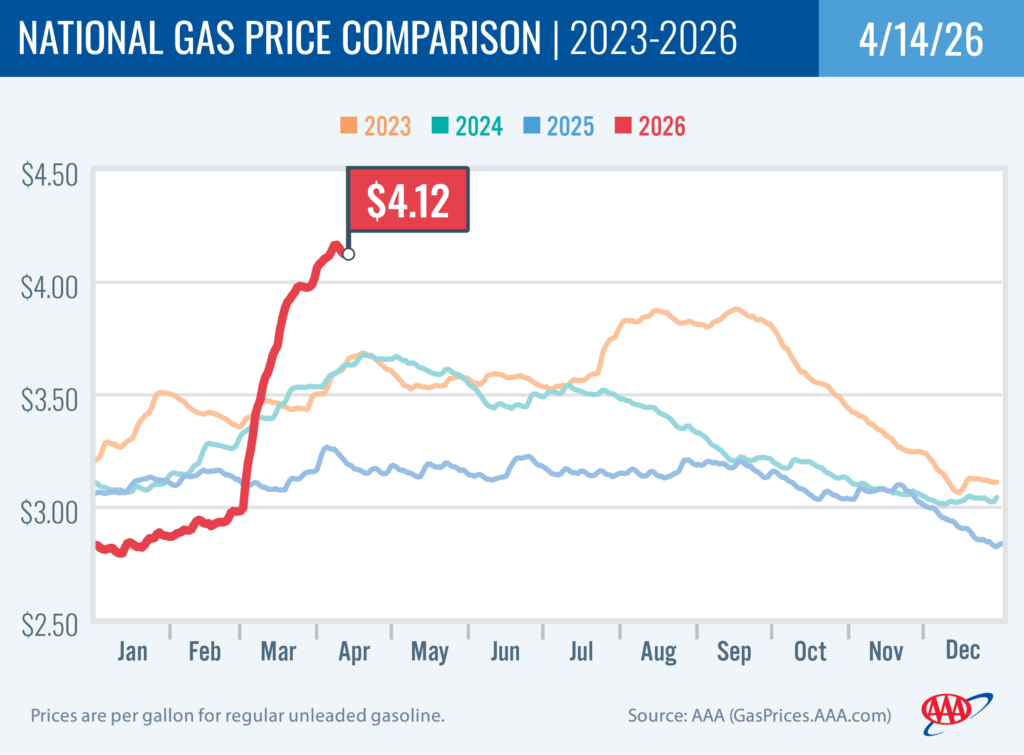 National Gas Price Comparison 4-14-26