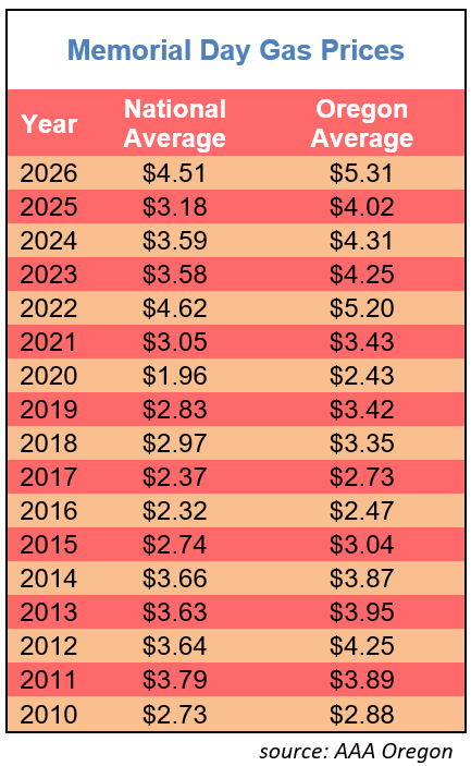2010-2026 Memorial Day Gas Prices