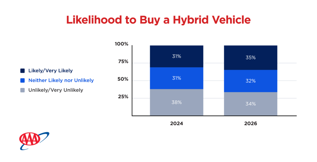 AAA Consumer Sentiment Hybrids and Electric Vehicles EVs 5-2026