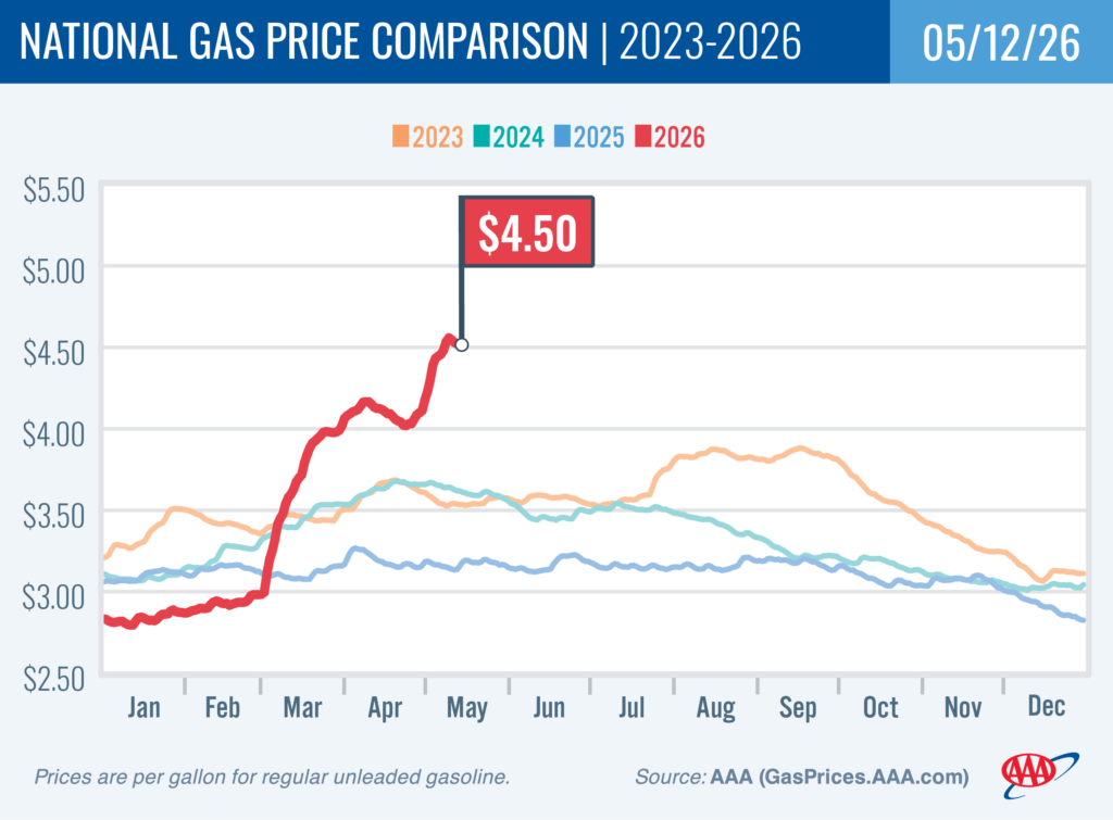 National Gas Price Comparison 5-12-2026