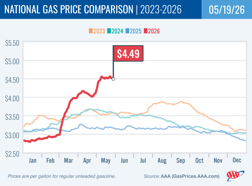 National Gas Price Comparison 5-26-26