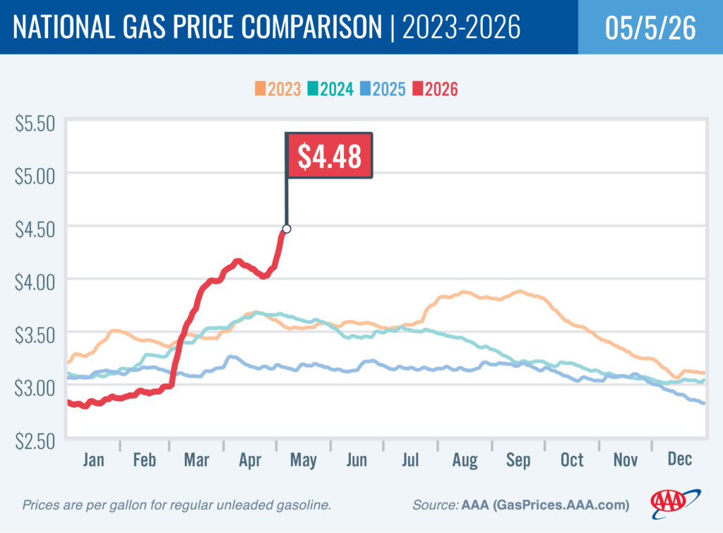 National Gas Price Comparison 5-5-26