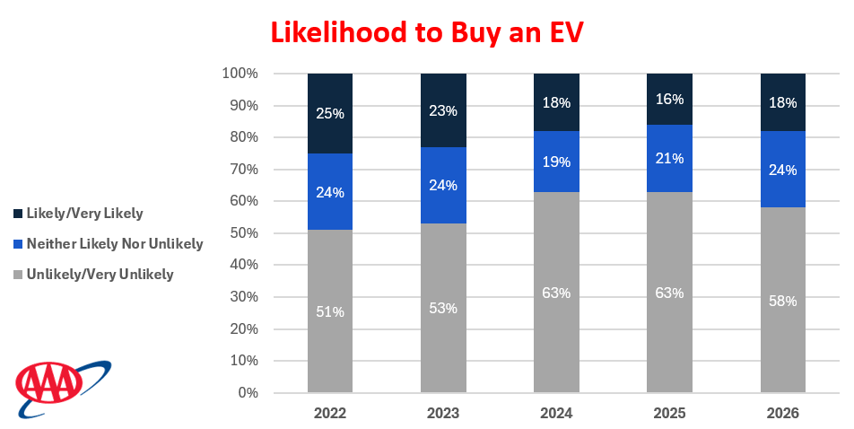 AAA Consumer Sentiment Hybrids and Electric Vehicles EVs 5-2026
