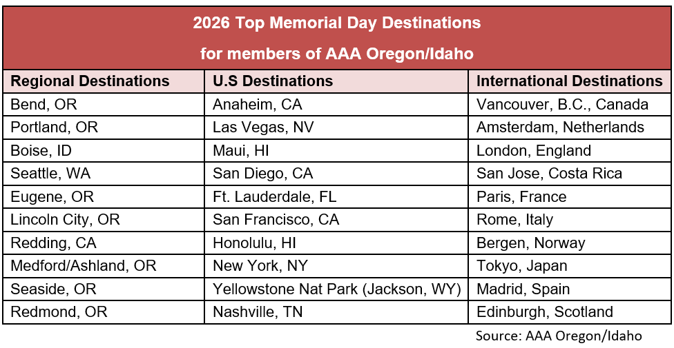 Memorial Day travel forecast 2026