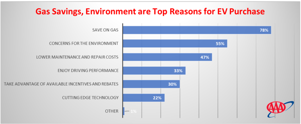 AAA Consumer Sentiment Hybrids and Electric Vehicles EVs 5-2026
