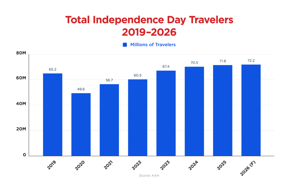 Independence Day Travel Forecast 2026